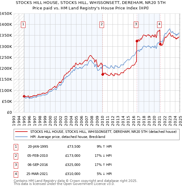 STOCKS HILL HOUSE, STOCKS HILL, WHISSONSETT, DEREHAM, NR20 5TH: Price paid vs HM Land Registry's House Price Index