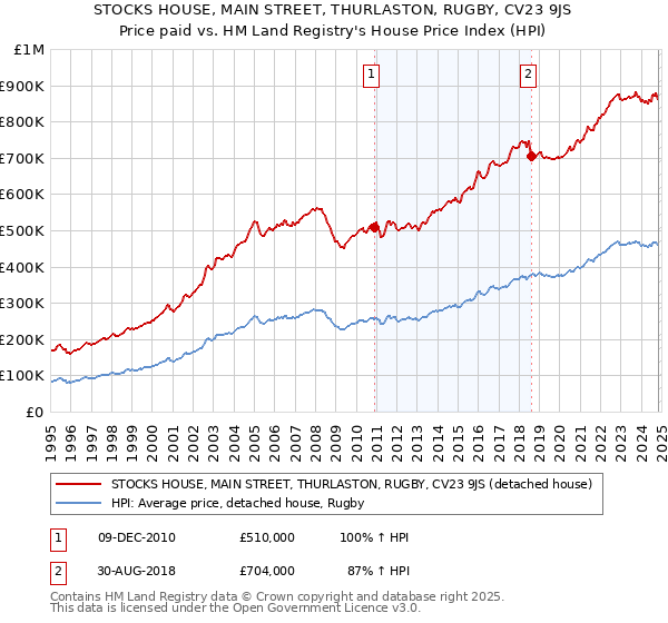 STOCKS HOUSE, MAIN STREET, THURLASTON, RUGBY, CV23 9JS: Price paid vs HM Land Registry's House Price Index