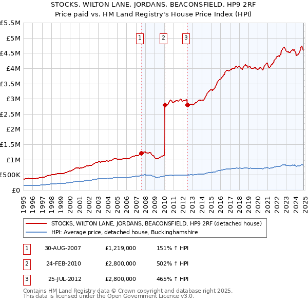 STOCKS, WILTON LANE, JORDANS, BEACONSFIELD, HP9 2RF: Price paid vs HM Land Registry's House Price Index