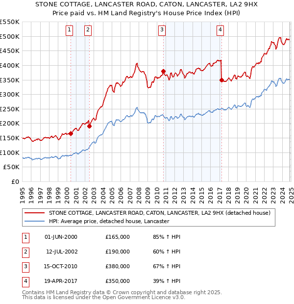 STONE COTTAGE, LANCASTER ROAD, CATON, LANCASTER, LA2 9HX: Price paid vs HM Land Registry's House Price Index