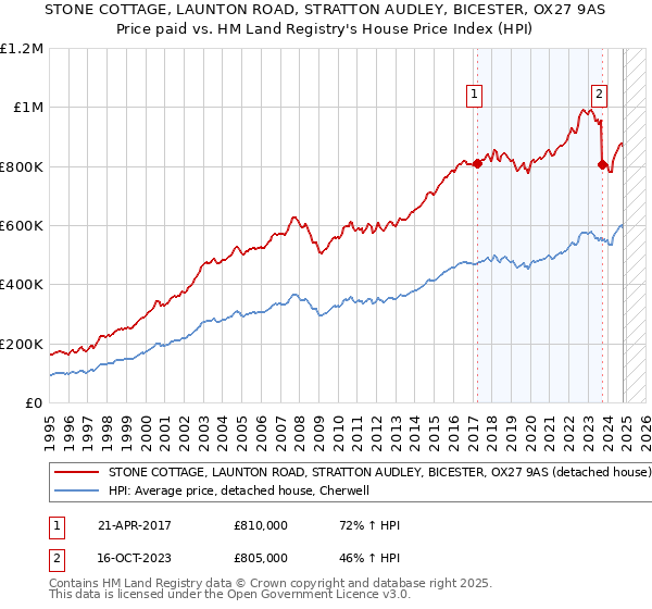 STONE COTTAGE, LAUNTON ROAD, STRATTON AUDLEY, BICESTER, OX27 9AS: Price paid vs HM Land Registry's House Price Index