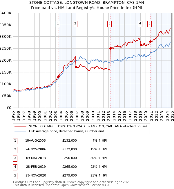 STONE COTTAGE, LONGTOWN ROAD, BRAMPTON, CA8 1AN: Price paid vs HM Land Registry's House Price Index