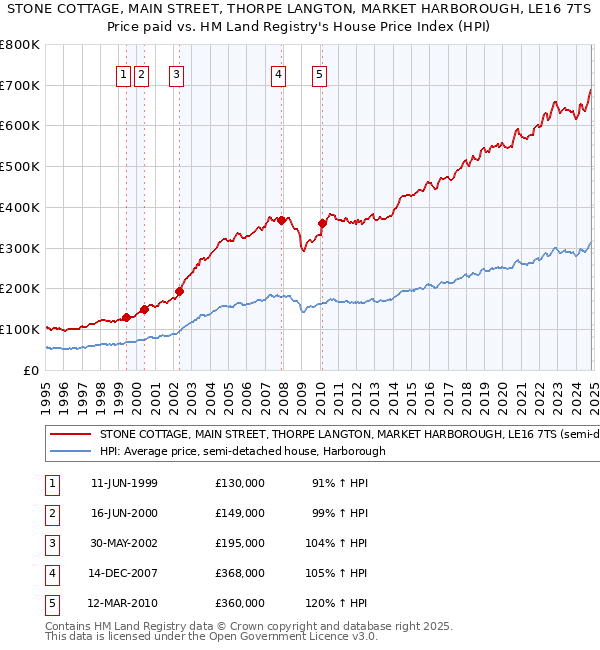 STONE COTTAGE, MAIN STREET, THORPE LANGTON, MARKET HARBOROUGH, LE16 7TS: Price paid vs HM Land Registry's House Price Index