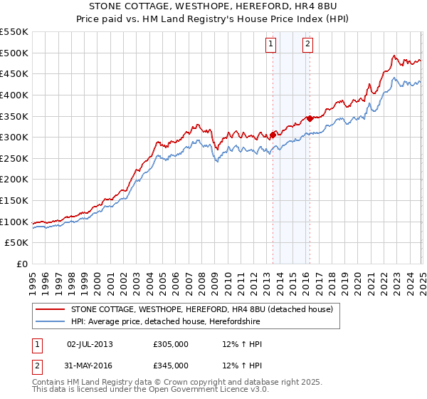 STONE COTTAGE, WESTHOPE, HEREFORD, HR4 8BU: Price paid vs HM Land Registry's House Price Index