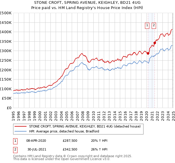 STONE CROFT, SPRING AVENUE, KEIGHLEY, BD21 4UG: Price paid vs HM Land Registry's House Price Index