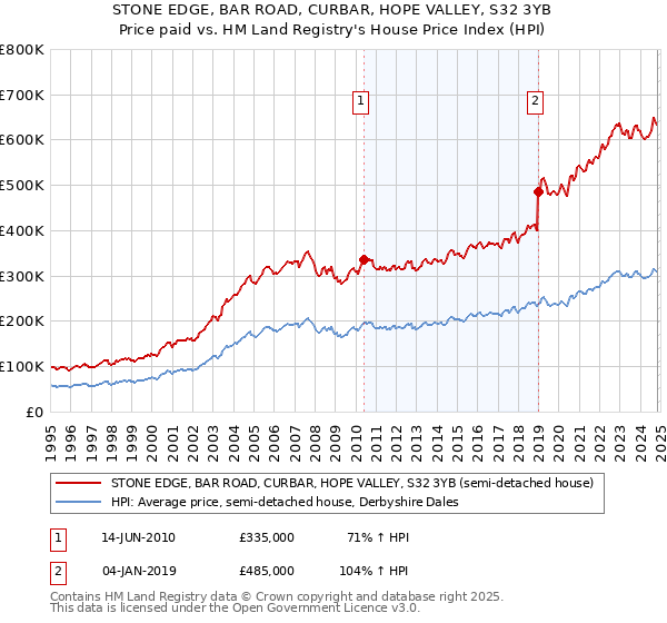 STONE EDGE, BAR ROAD, CURBAR, HOPE VALLEY, S32 3YB: Price paid vs HM Land Registry's House Price Index