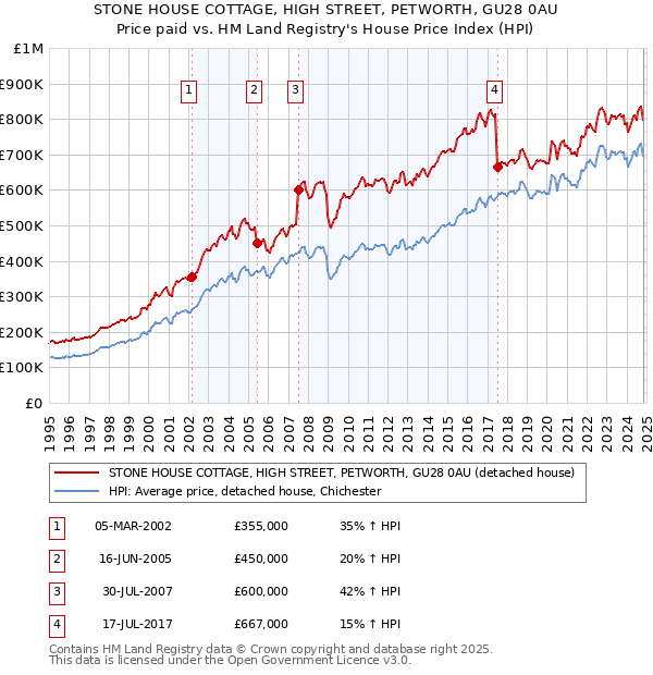 STONE HOUSE COTTAGE, HIGH STREET, PETWORTH, GU28 0AU: Price paid vs HM Land Registry's House Price Index