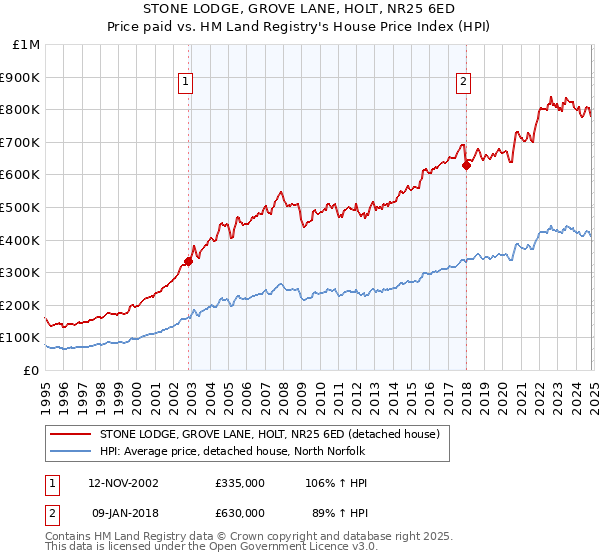 STONE LODGE, GROVE LANE, HOLT, NR25 6ED: Price paid vs HM Land Registry's House Price Index