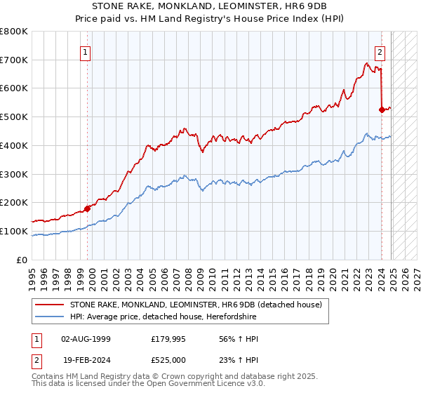 STONE RAKE, MONKLAND, LEOMINSTER, HR6 9DB: Price paid vs HM Land Registry's House Price Index