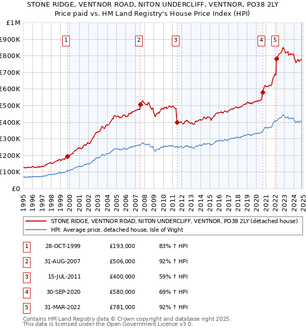 STONE RIDGE, VENTNOR ROAD, NITON UNDERCLIFF, VENTNOR, PO38 2LY: Price paid vs HM Land Registry's House Price Index