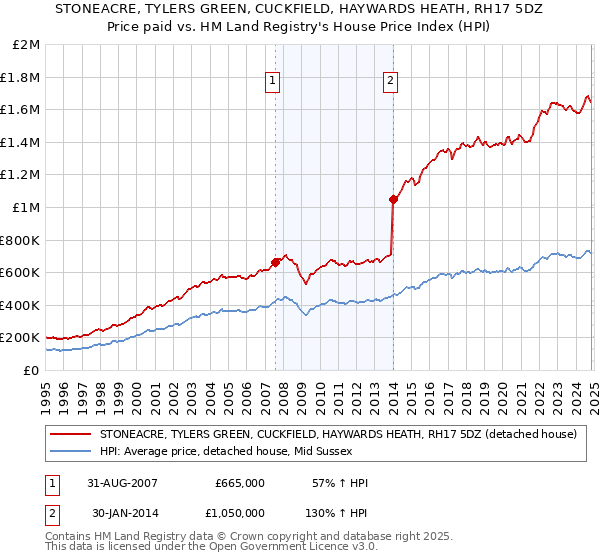 STONEACRE, TYLERS GREEN, CUCKFIELD, HAYWARDS HEATH, RH17 5DZ: Price paid vs HM Land Registry's House Price Index