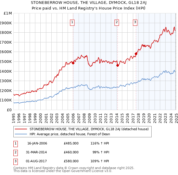 STONEBERROW HOUSE, THE VILLAGE, DYMOCK, GL18 2AJ: Price paid vs HM Land Registry's House Price Index