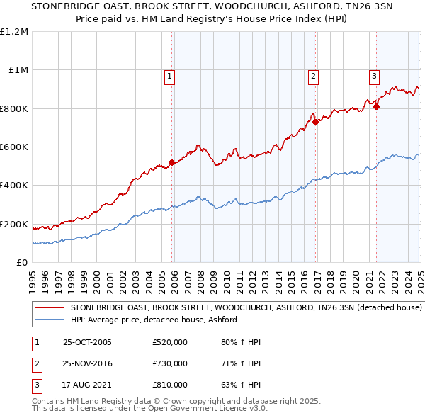 STONEBRIDGE OAST, BROOK STREET, WOODCHURCH, ASHFORD, TN26 3SN: Price paid vs HM Land Registry's House Price Index