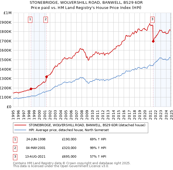 STONEBRIDGE, WOLVERSHILL ROAD, BANWELL, BS29 6DR: Price paid vs HM Land Registry's House Price Index