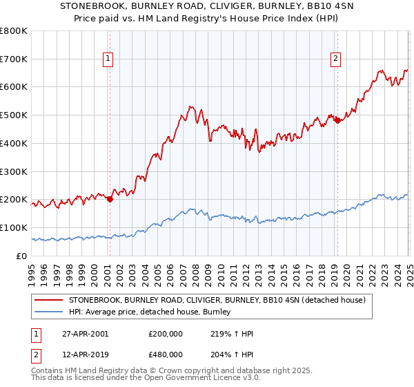 STONEBROOK, BURNLEY ROAD, CLIVIGER, BURNLEY, BB10 4SN: Price paid vs HM Land Registry's House Price Index