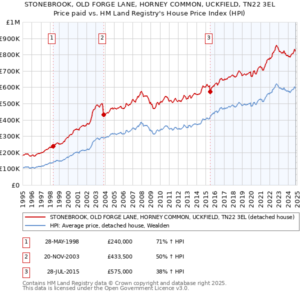 STONEBROOK, OLD FORGE LANE, HORNEY COMMON, UCKFIELD, TN22 3EL: Price paid vs HM Land Registry's House Price Index