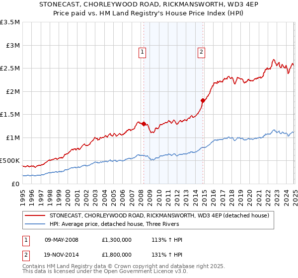 STONECAST, CHORLEYWOOD ROAD, RICKMANSWORTH, WD3 4EP: Price paid vs HM Land Registry's House Price Index