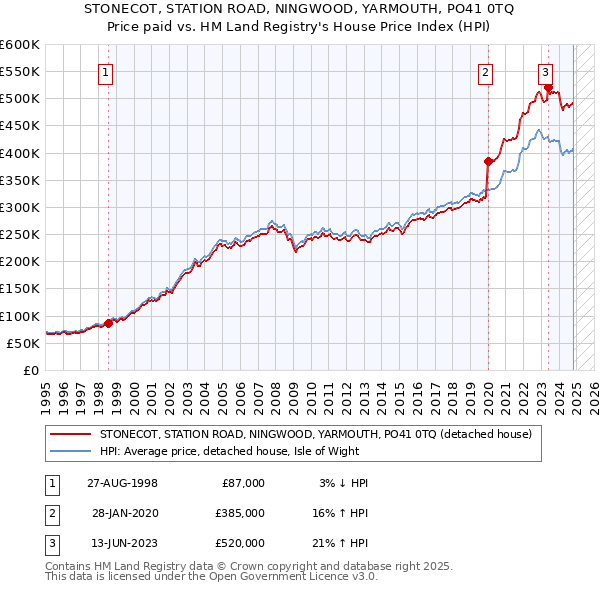 STONECOT, STATION ROAD, NINGWOOD, YARMOUTH, PO41 0TQ: Price paid vs HM Land Registry's House Price Index