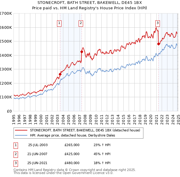 STONECROFT, BATH STREET, BAKEWELL, DE45 1BX: Price paid vs HM Land Registry's House Price Index