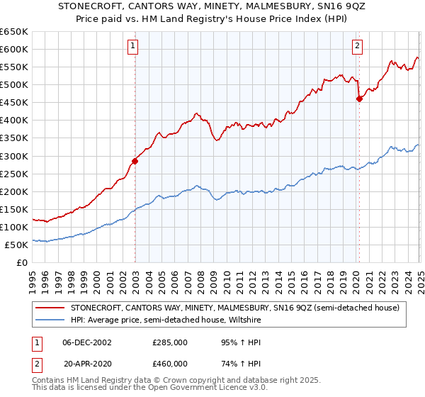 STONECROFT, CANTORS WAY, MINETY, MALMESBURY, SN16 9QZ: Price paid vs HM Land Registry's House Price Index