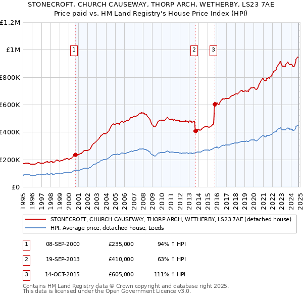 STONECROFT, CHURCH CAUSEWAY, THORP ARCH, WETHERBY, LS23 7AE: Price paid vs HM Land Registry's House Price Index