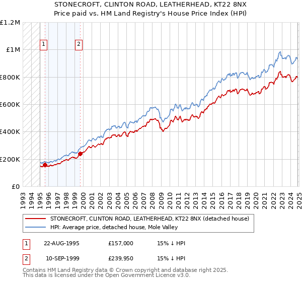 STONECROFT, CLINTON ROAD, LEATHERHEAD, KT22 8NX: Price paid vs HM Land Registry's House Price Index