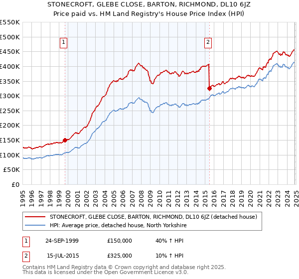 STONECROFT, GLEBE CLOSE, BARTON, RICHMOND, DL10 6JZ: Price paid vs HM Land Registry's House Price Index