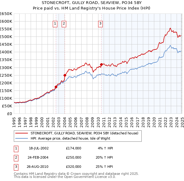 STONECROFT, GULLY ROAD, SEAVIEW, PO34 5BY: Price paid vs HM Land Registry's House Price Index