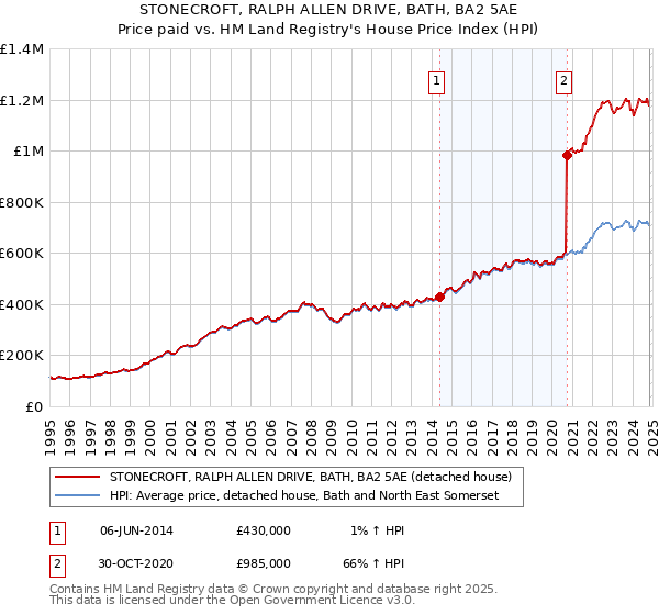 STONECROFT, RALPH ALLEN DRIVE, BATH, BA2 5AE: Price paid vs HM Land Registry's House Price Index