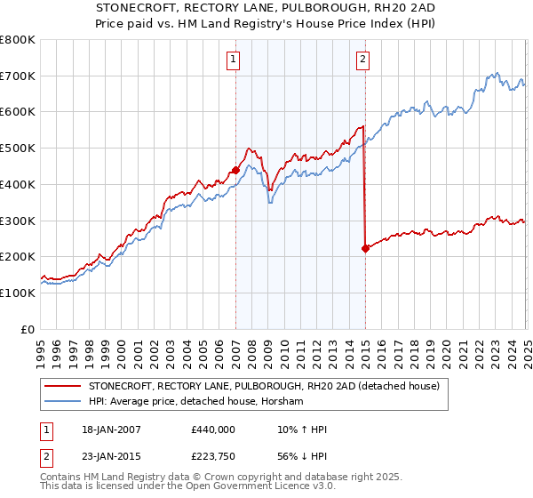 STONECROFT, RECTORY LANE, PULBOROUGH, RH20 2AD: Price paid vs HM Land Registry's House Price Index