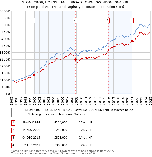 STONECROP, HORNS LANE, BROAD TOWN, SWINDON, SN4 7RH: Price paid vs HM Land Registry's House Price Index