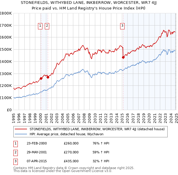 STONEFIELDS, WITHYBED LANE, INKBERROW, WORCESTER, WR7 4JJ: Price paid vs HM Land Registry's House Price Index