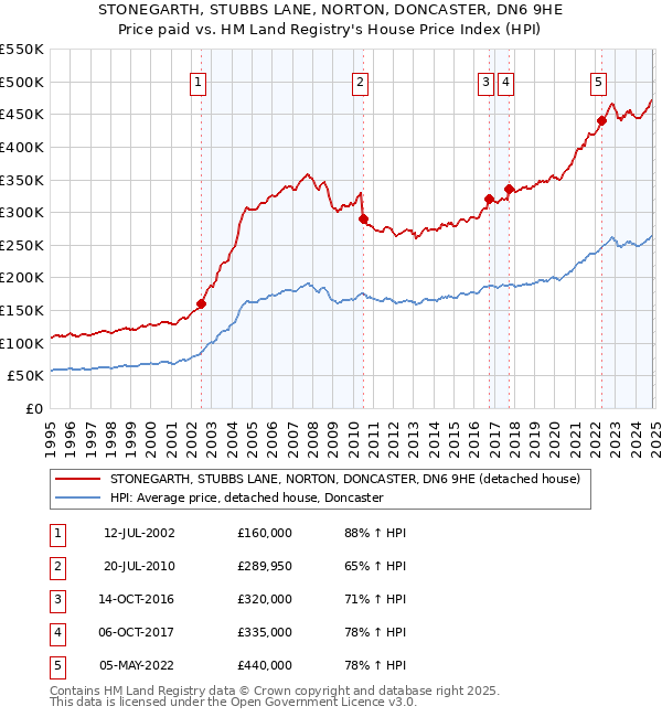 STONEGARTH, STUBBS LANE, NORTON, DONCASTER, DN6 9HE: Price paid vs HM Land Registry's House Price Index