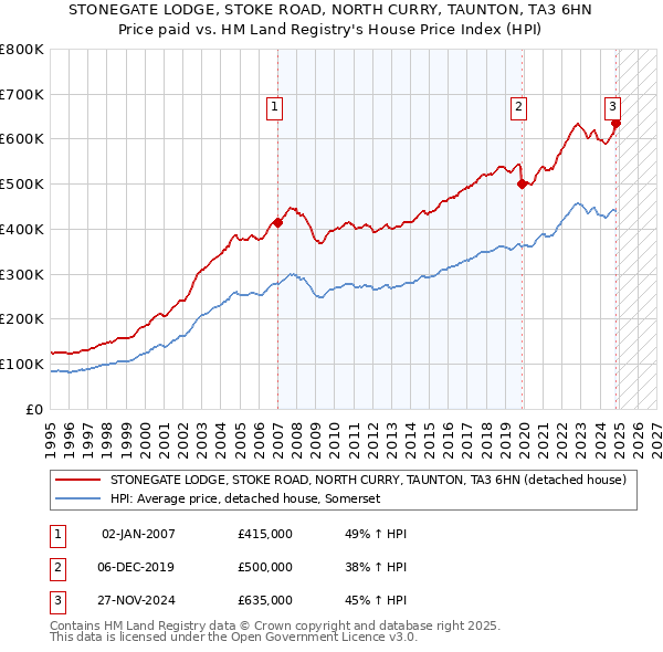 STONEGATE LODGE, STOKE ROAD, NORTH CURRY, TAUNTON, TA3 6HN: Price paid vs HM Land Registry's House Price Index