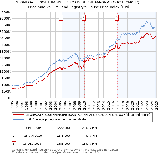 STONEGATE, SOUTHMINSTER ROAD, BURNHAM-ON-CROUCH, CM0 8QE: Price paid vs HM Land Registry's House Price Index