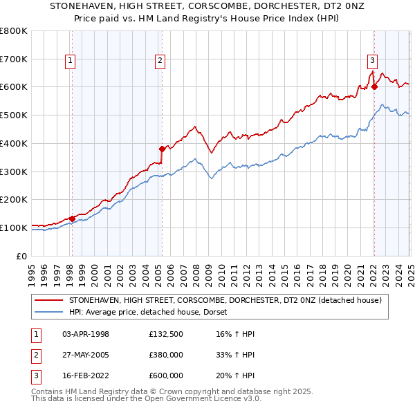 STONEHAVEN, HIGH STREET, CORSCOMBE, DORCHESTER, DT2 0NZ: Price paid vs HM Land Registry's House Price Index