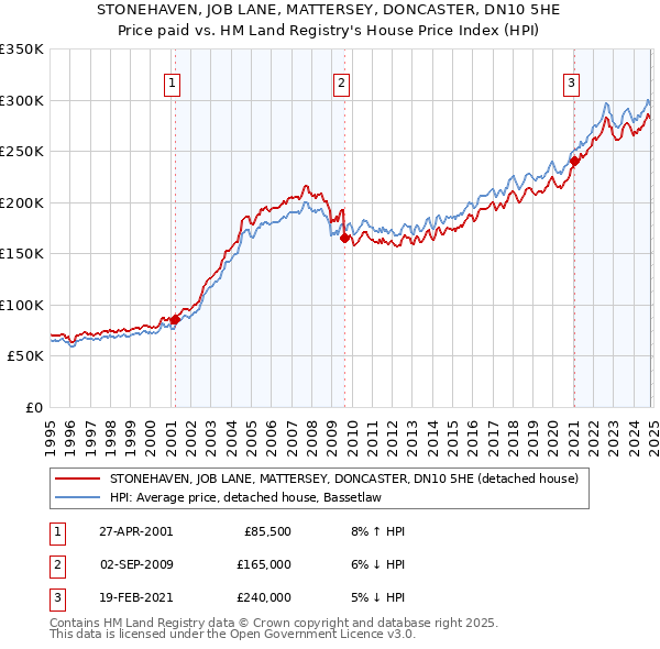 STONEHAVEN, JOB LANE, MATTERSEY, DONCASTER, DN10 5HE: Price paid vs HM Land Registry's House Price Index