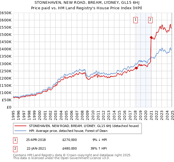 STONEHAVEN, NEW ROAD, BREAM, LYDNEY, GL15 6HJ: Price paid vs HM Land Registry's House Price Index