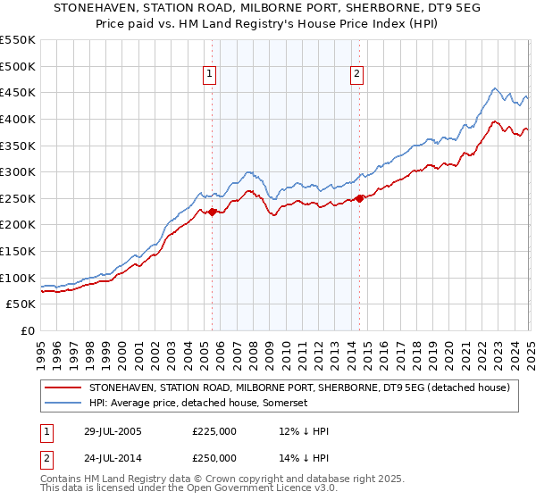 STONEHAVEN, STATION ROAD, MILBORNE PORT, SHERBORNE, DT9 5EG: Price paid vs HM Land Registry's House Price Index