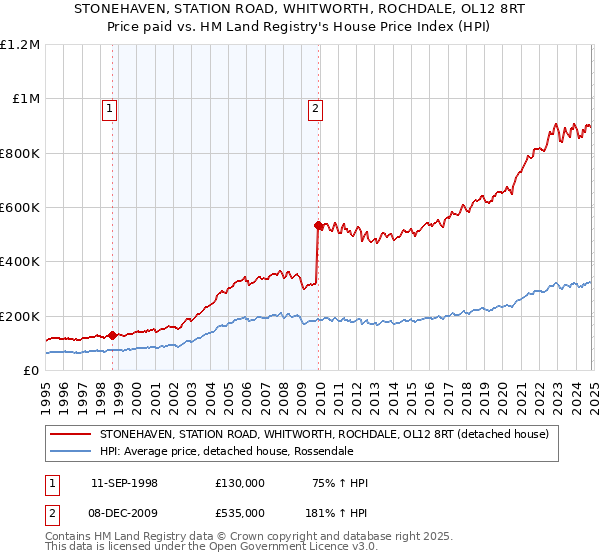 STONEHAVEN, STATION ROAD, WHITWORTH, ROCHDALE, OL12 8RT: Price paid vs HM Land Registry's House Price Index