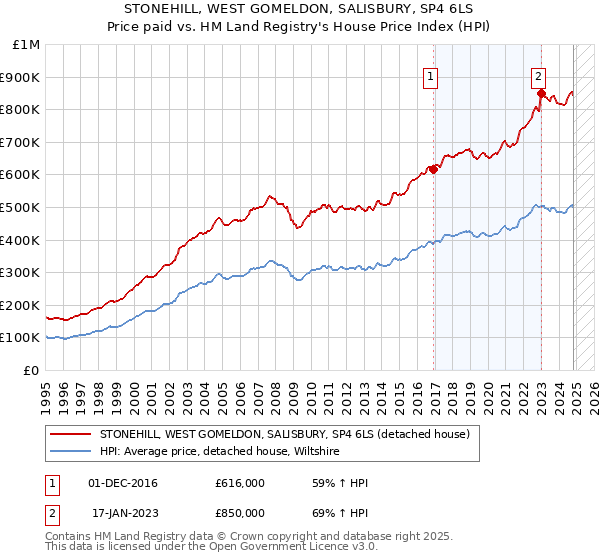 STONEHILL, WEST GOMELDON, SALISBURY, SP4 6LS: Price paid vs HM Land Registry's House Price Index