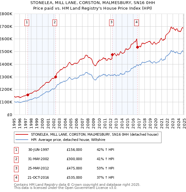 STONELEA, MILL LANE, CORSTON, MALMESBURY, SN16 0HH: Price paid vs HM Land Registry's House Price Index