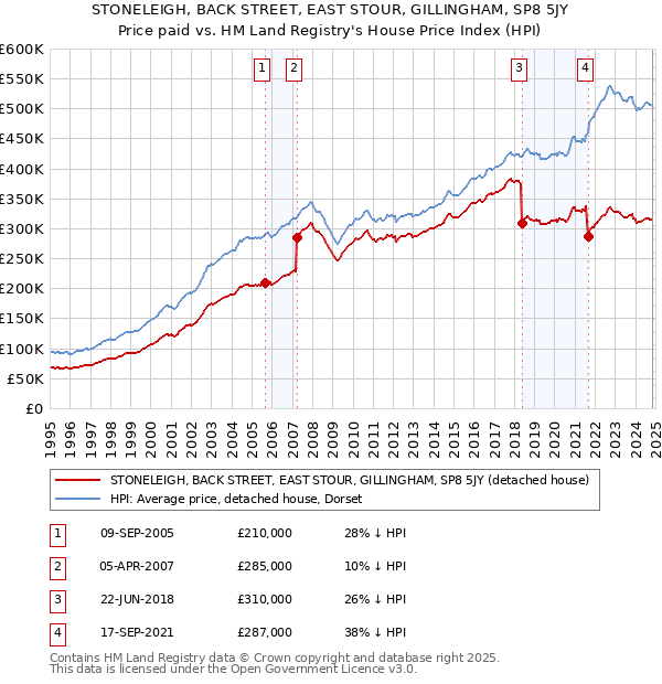 STONELEIGH, BACK STREET, EAST STOUR, GILLINGHAM, SP8 5JY: Price paid vs HM Land Registry's House Price Index