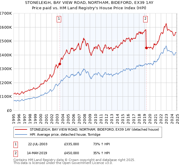 STONELEIGH, BAY VIEW ROAD, NORTHAM, BIDEFORD, EX39 1AY: Price paid vs HM Land Registry's House Price Index