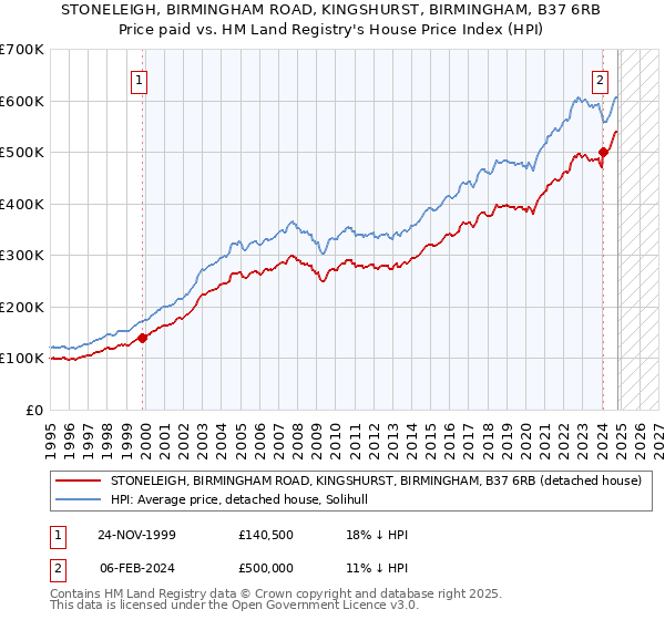 STONELEIGH, BIRMINGHAM ROAD, KINGSHURST, BIRMINGHAM, B37 6RB: Price paid vs HM Land Registry's House Price Index