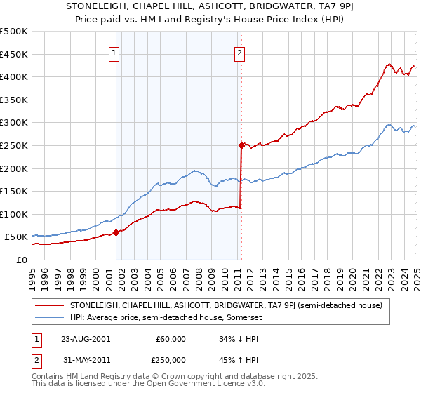 STONELEIGH, CHAPEL HILL, ASHCOTT, BRIDGWATER, TA7 9PJ: Price paid vs HM Land Registry's House Price Index