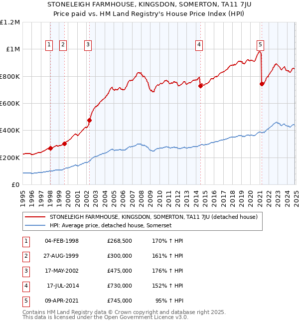 STONELEIGH FARMHOUSE, KINGSDON, SOMERTON, TA11 7JU: Price paid vs HM Land Registry's House Price Index