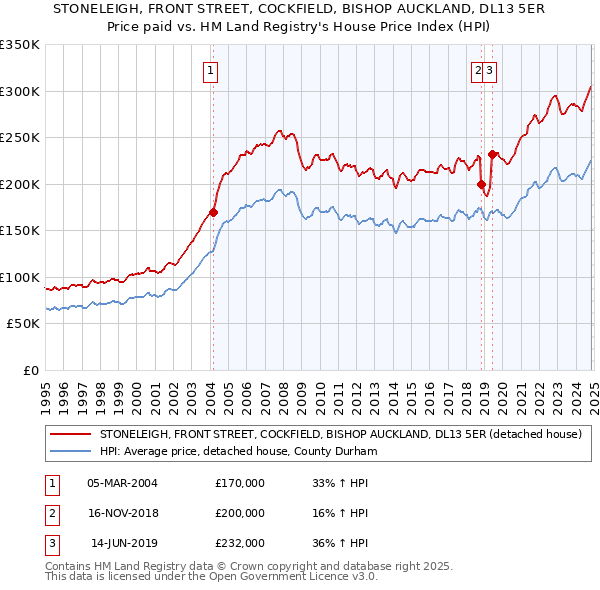 STONELEIGH, FRONT STREET, COCKFIELD, BISHOP AUCKLAND, DL13 5ER: Price paid vs HM Land Registry's House Price Index