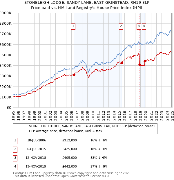 STONELEIGH LODGE, SANDY LANE, EAST GRINSTEAD, RH19 3LP: Price paid vs HM Land Registry's House Price Index