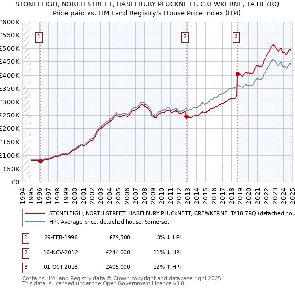 STONELEIGH, NORTH STREET, HASELBURY PLUCKNETT, CREWKERNE, TA18 7RQ: Price paid vs HM Land Registry's House Price Index